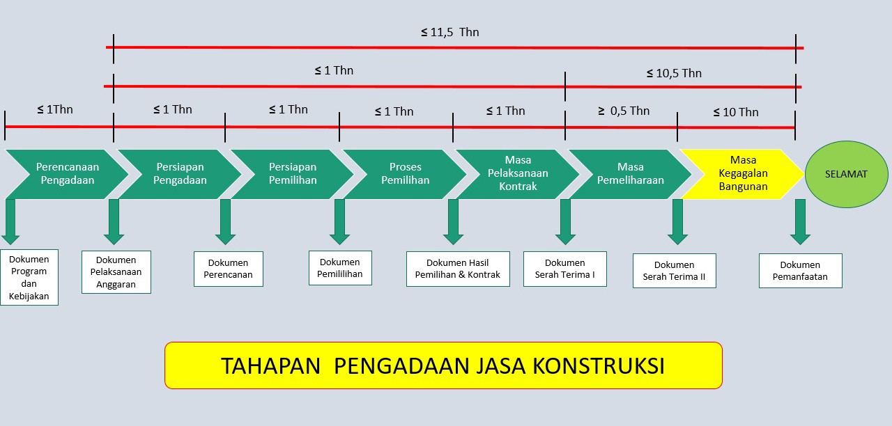 Tahapan Pengadaan Jasa Konstruksi